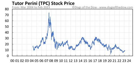 tpc stock price today